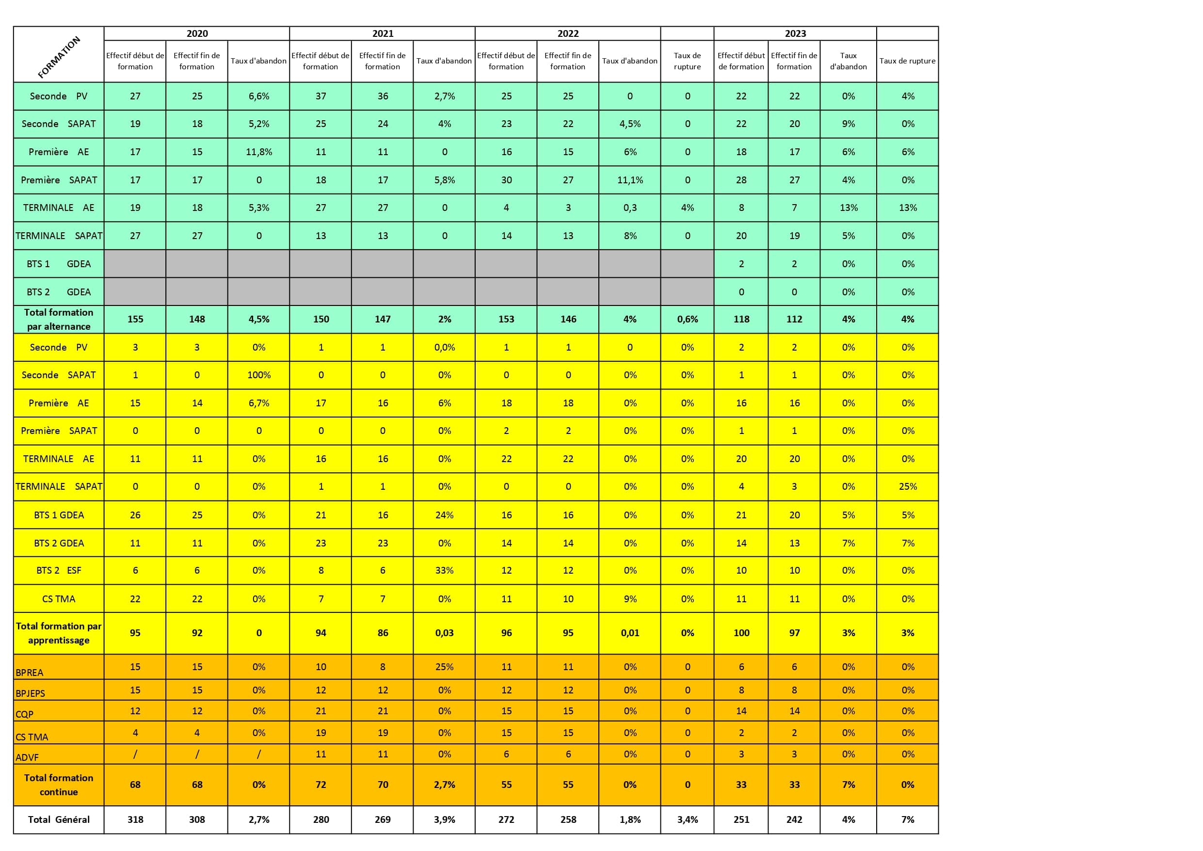 Tableau taux de réussite et abandon 22 05 2024 page 0001 min